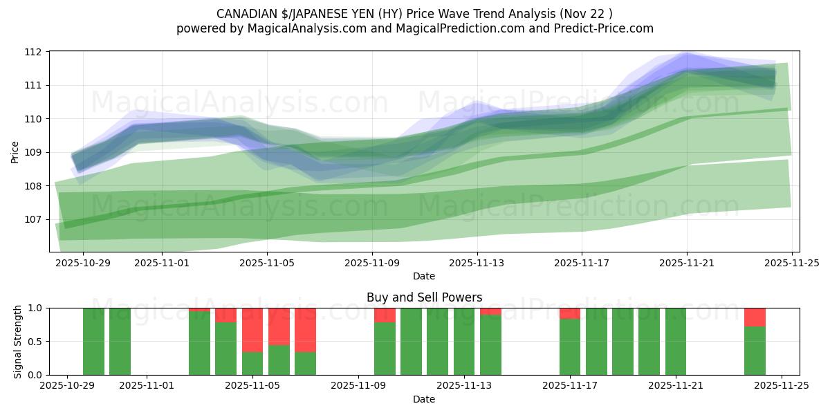 KANADA $/JAPON YENİ (HY) Support and Resistance area (21 Nov) 