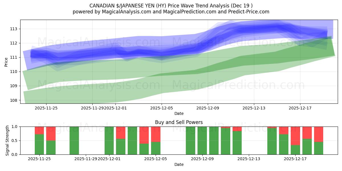 カナダドル/日本円 (HY) Support and Resistance area (18 Dec) 