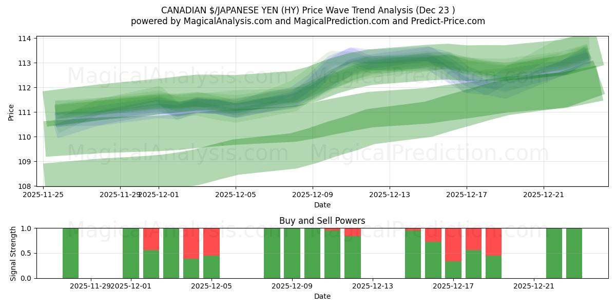  加拿大元/日元 (HY) Support and Resistance area (22 Dec) 