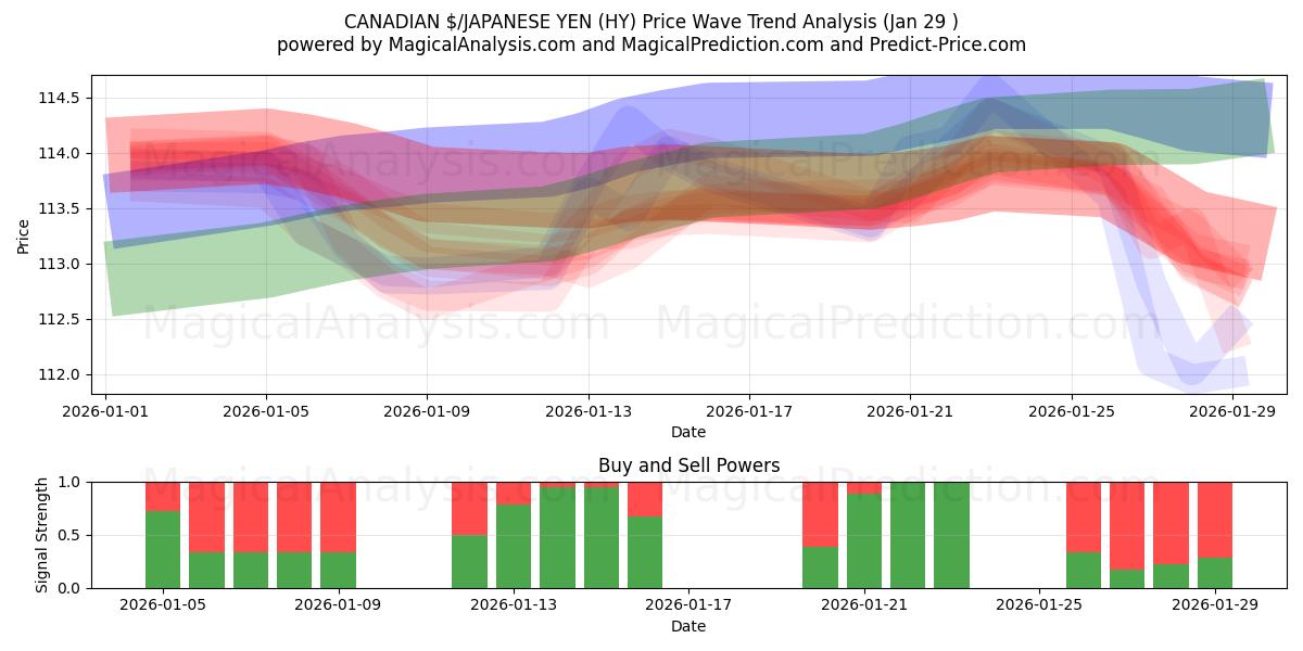  CANADIAN $/JAPANESE YEN (HY) Support and Resistance area (28 Jan) 