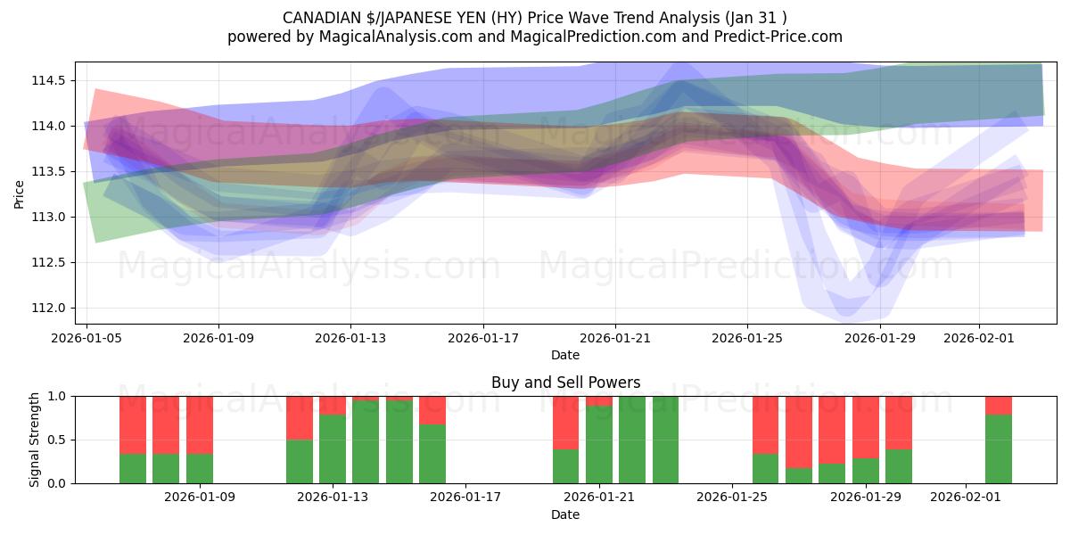  KANADENSISK $/JAPANSK YEN (HY) Support and Resistance area (30 Jan) 