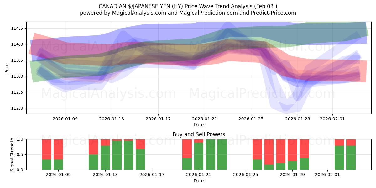  加拿大元/日元 (HY) Support and Resistance area (02 Feb) 