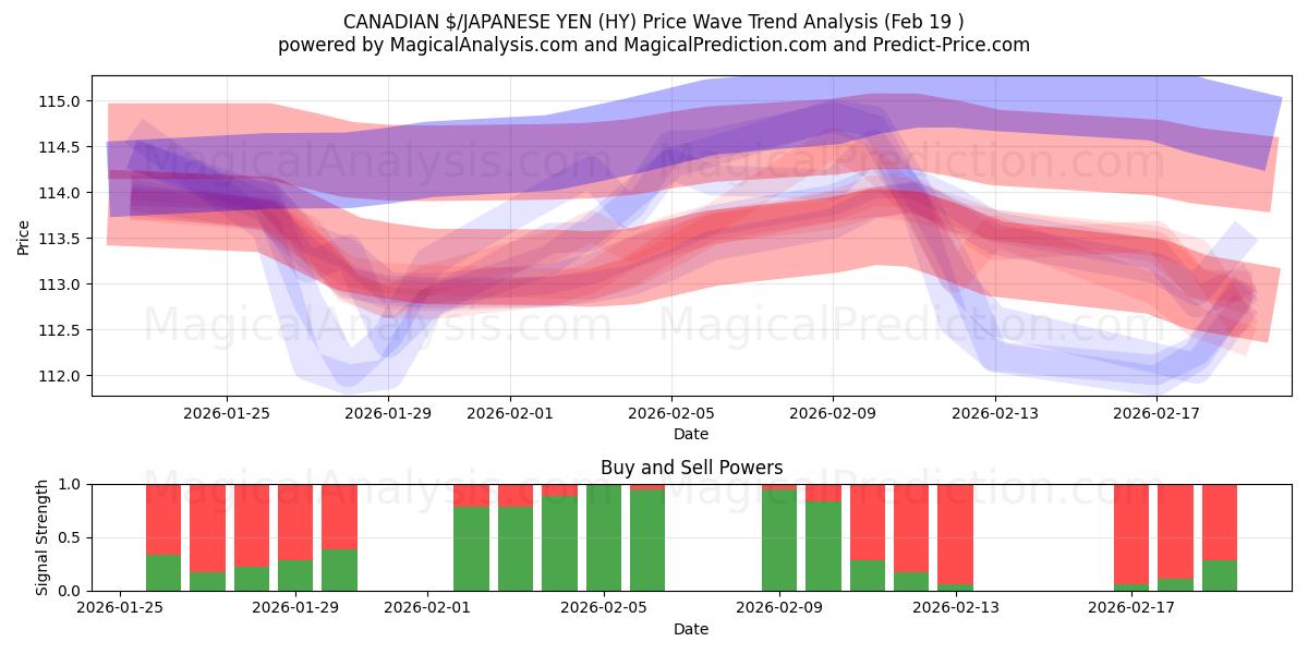  KANADA $/JAPON YENİ (HY) Support and Resistance area (18 Feb) 