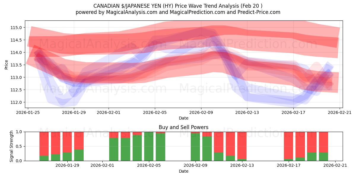  캐나다 달러/일본 엔 (HY) Support and Resistance area (19 Feb) 