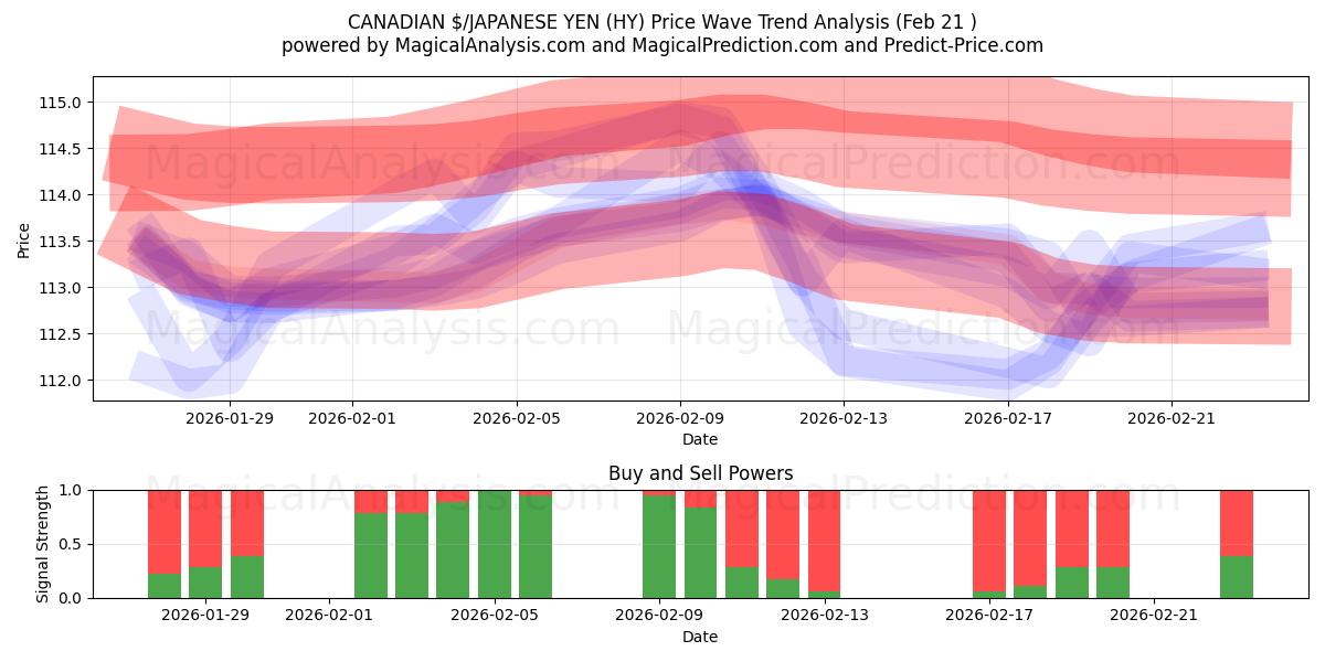  加拿大元/日元 (HY) Support and Resistance area (20 Feb) 
