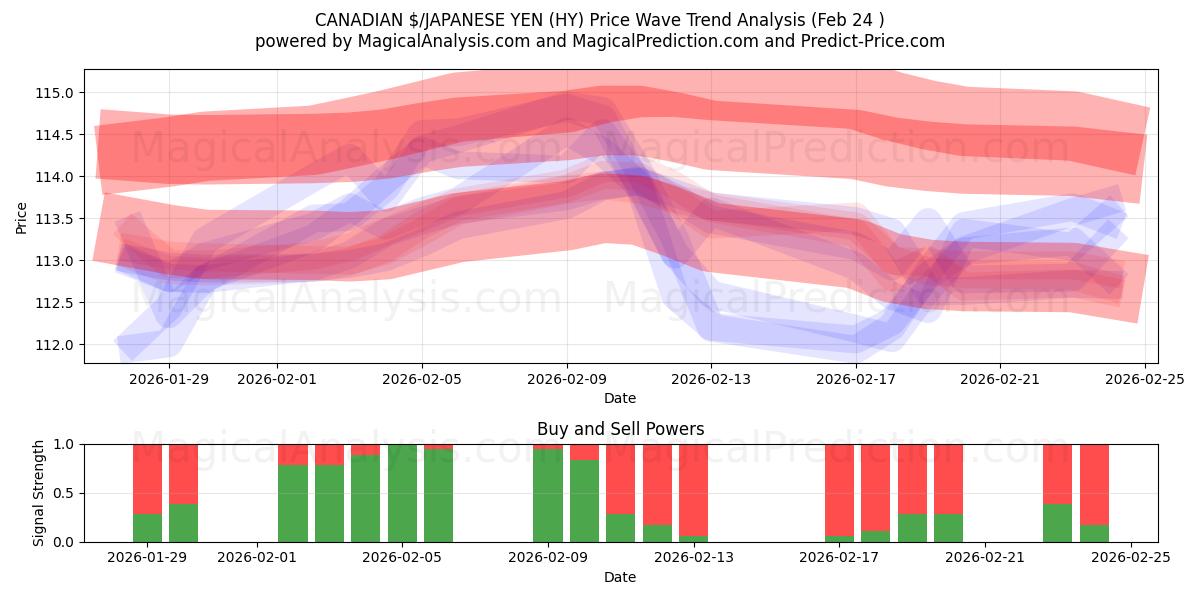  KANADAN $/JAPANIN JENI (HY) Support and Resistance area (23 Feb) 
