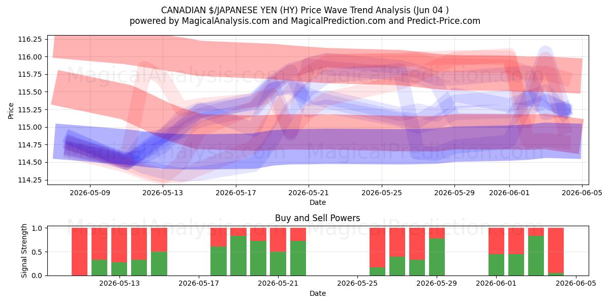  KANADISKE $/JAPANSKE YEN (HY) Support and Resistance area (29 May) 
