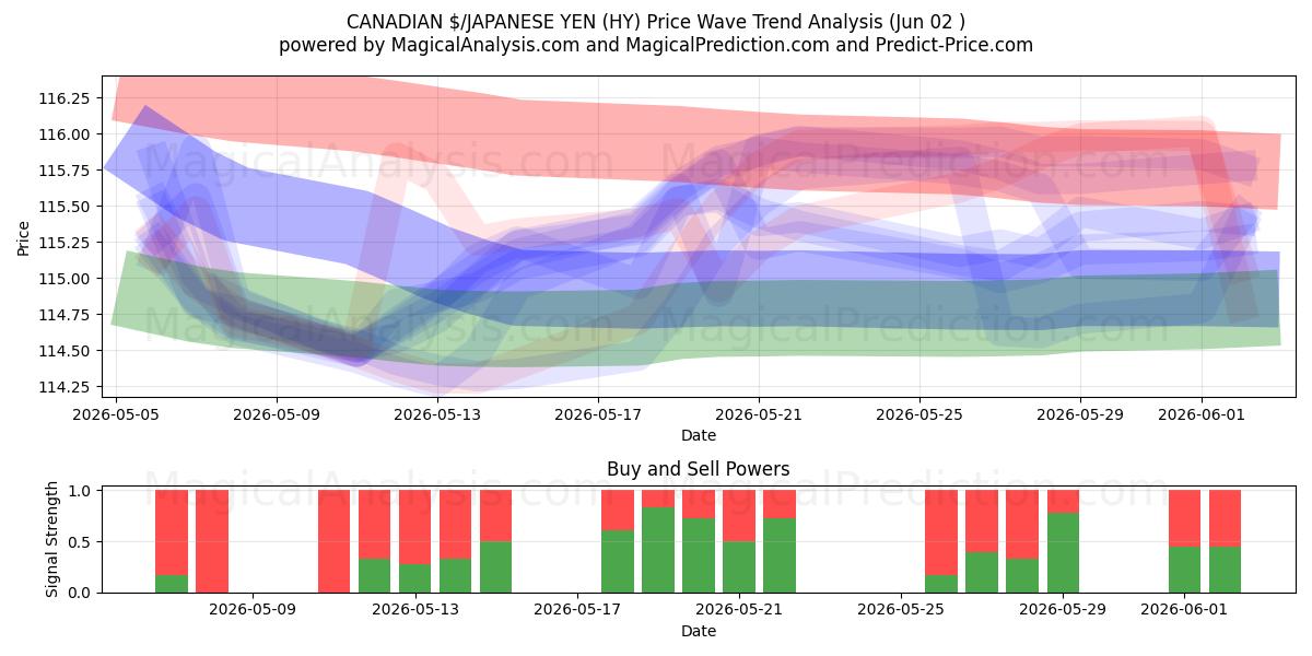  CANADESE $/JAPANSE YEN (HY) Support and Resistance area (01 Jun) 