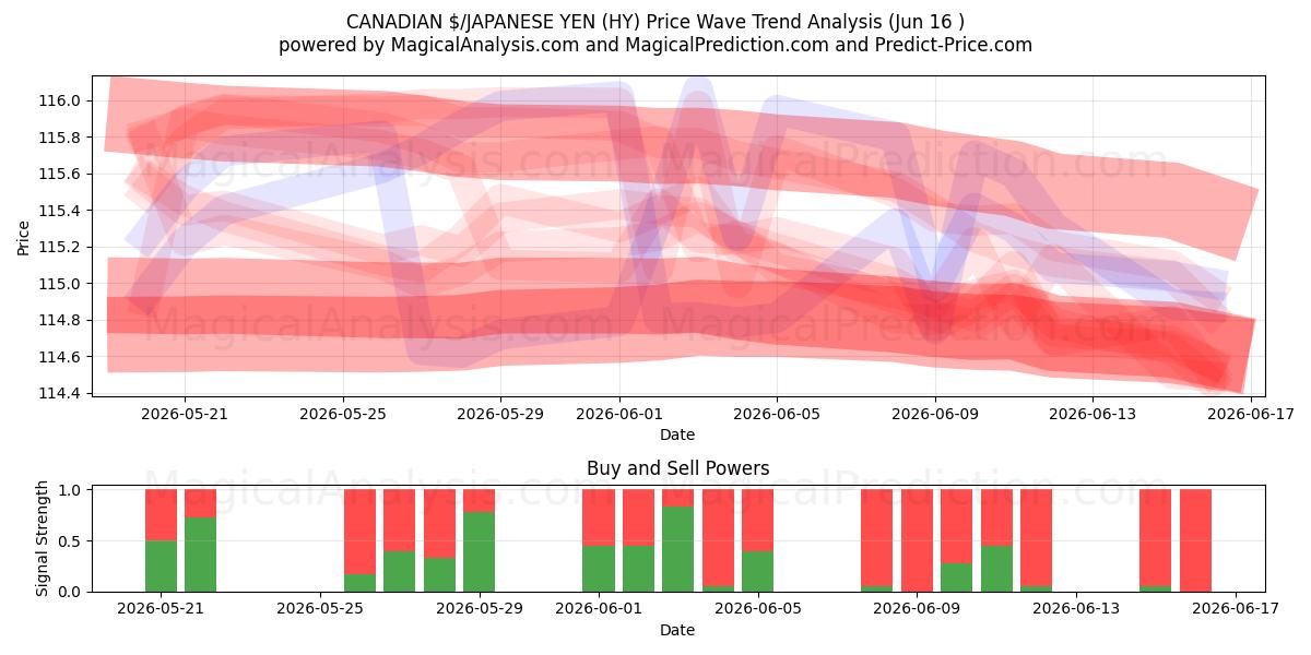  KANADISCHER $/JAPANISCHER YEN (HY) Support and Resistance area (08 Jun) 
