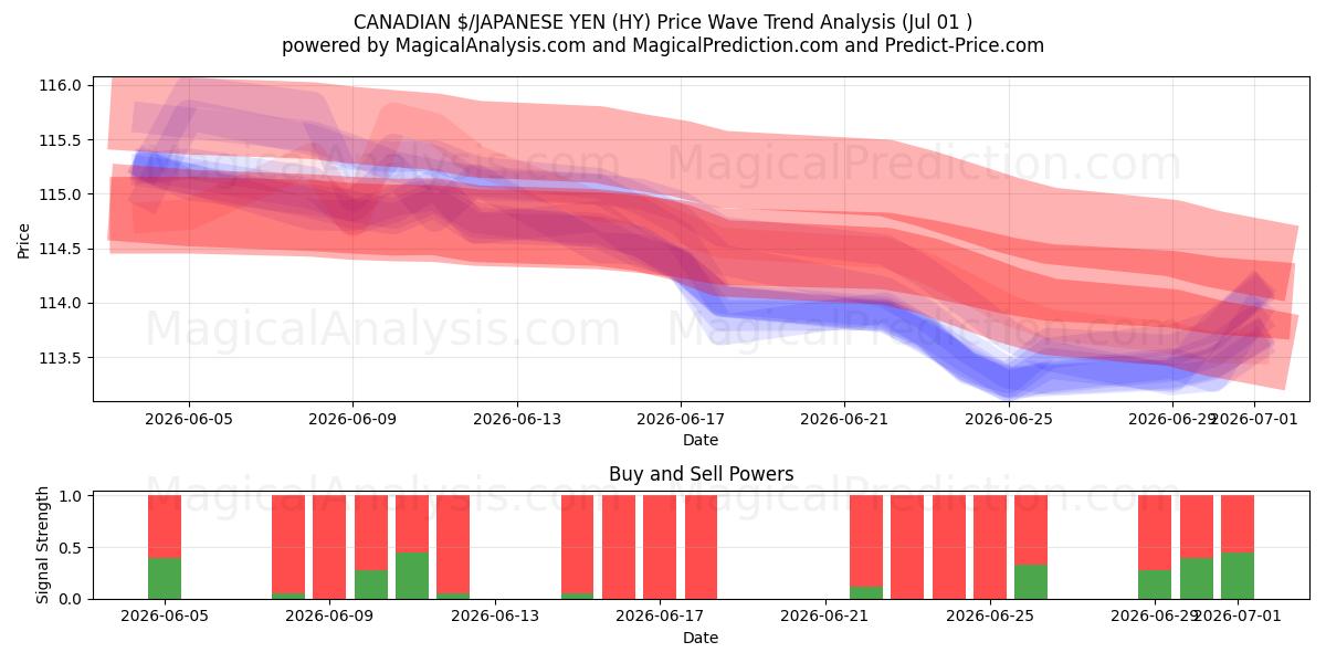  $ CANADIENSE/YEN JAPONÉS (HY) Support and Resistance area (30 Jun) 