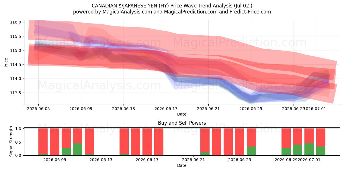  $ CANADESI/YEN GIAPPONESI (HY) Support and Resistance area (01 Jul) 
