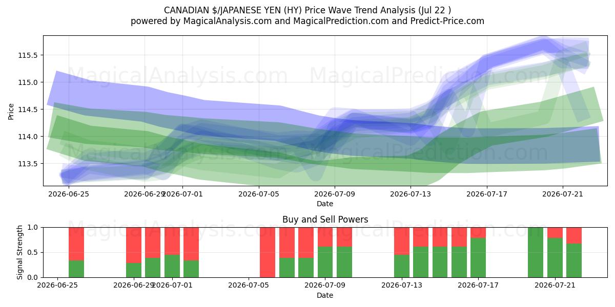  KANADENSISK $/JAPANSK YEN (HY) Support and Resistance area (21 Jul) 
