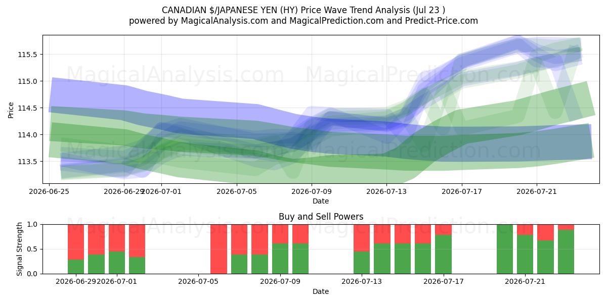  KANADISCHER $/JAPANISCHER YEN (HY) Support and Resistance area (22 Jul) 