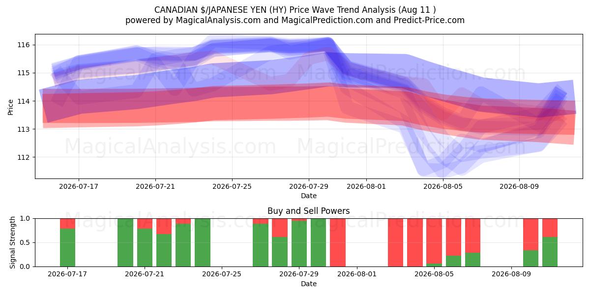  KANADISKE $/JAPANSKE YEN (HY) Support and Resistance area (07 Aug) 