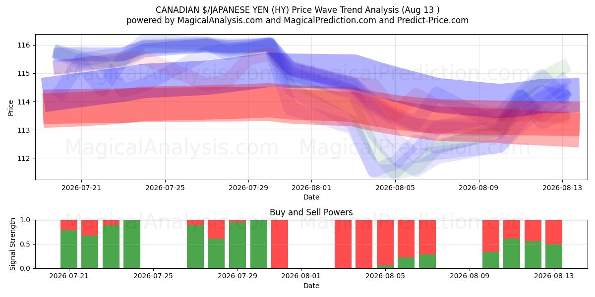  $ CANADESI/YEN GIAPPONESI (HY) Support and Resistance area (12 Aug) 