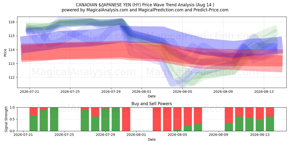  KANADENSISK $/JAPANSK YEN (HY) Support and Resistance area (13 Aug) 