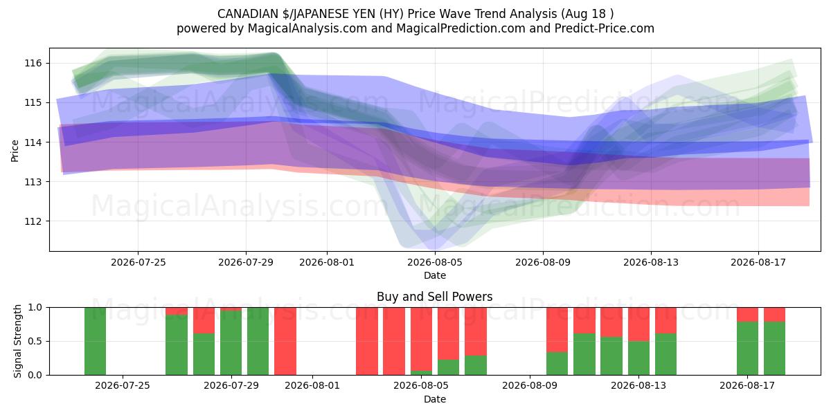  CANADESE $/JAPANSE YEN (HY) Support and Resistance area (17 Aug) 