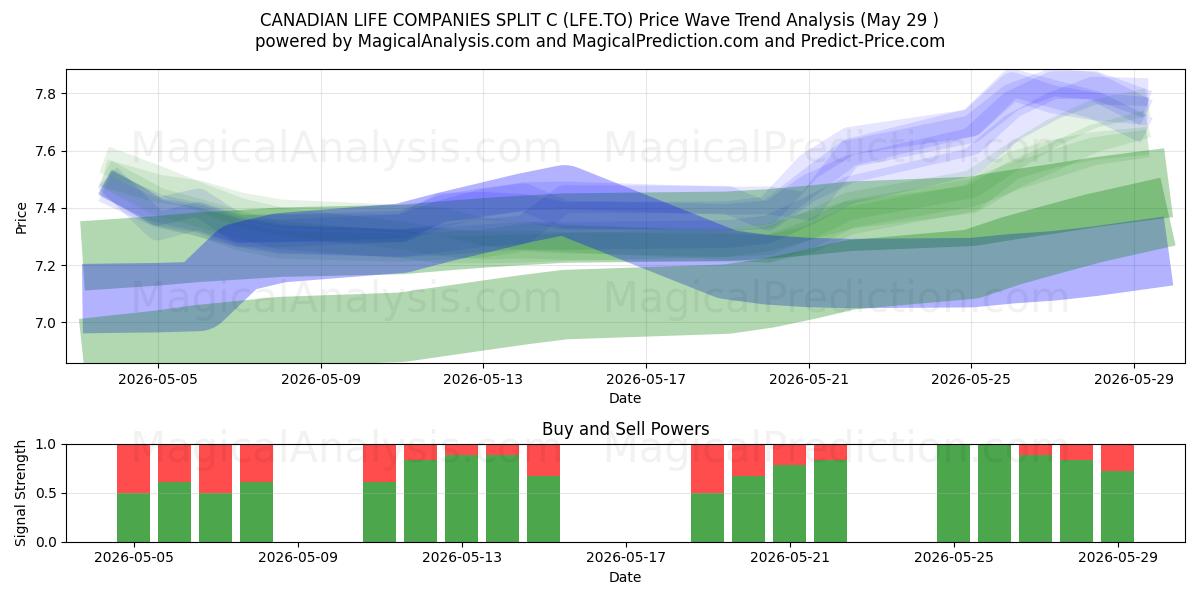  CANADIAN LIFE COMPANIES SPLIT C (LFE.TO) Support and Resistance area (28 May) 