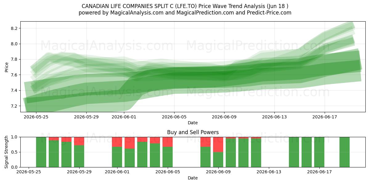  CANADIAN LIFE COMPANIES SPLIT C (LFE.TO) Support and Resistance area (17 Jun) 