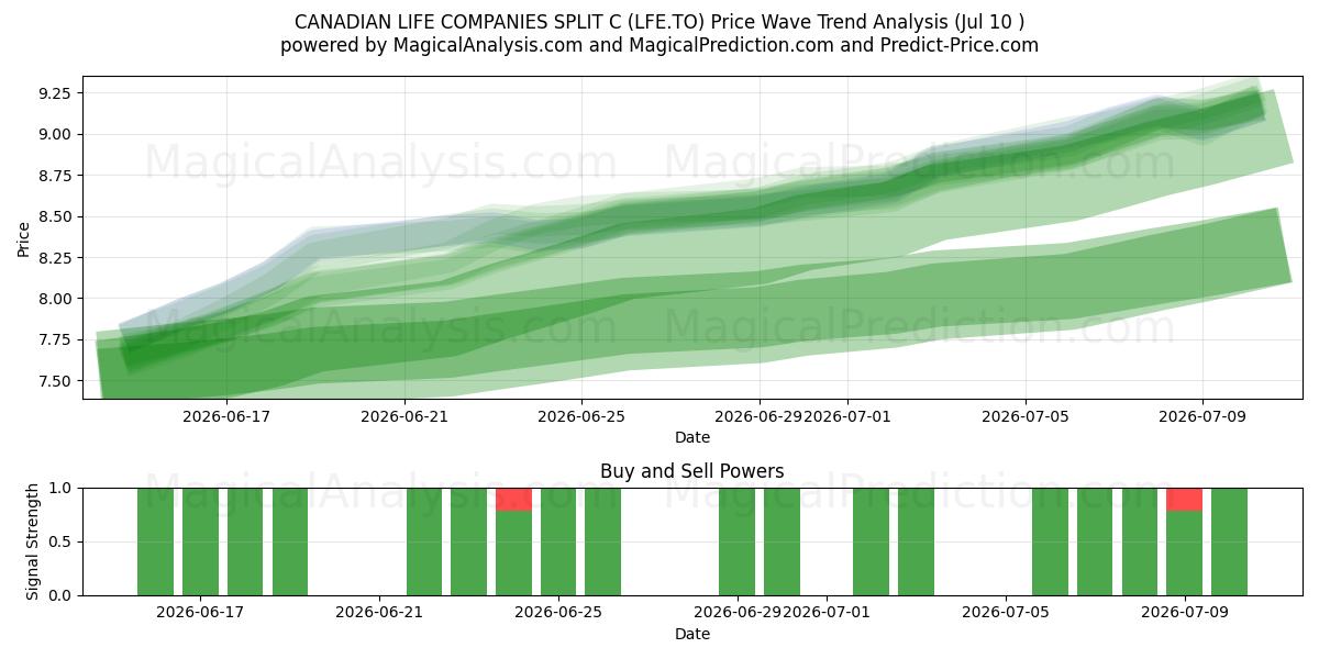  CANADIAN LIFE COMPANIES SPLIT C (LFE.TO) Support and Resistance area (09 Jul) 