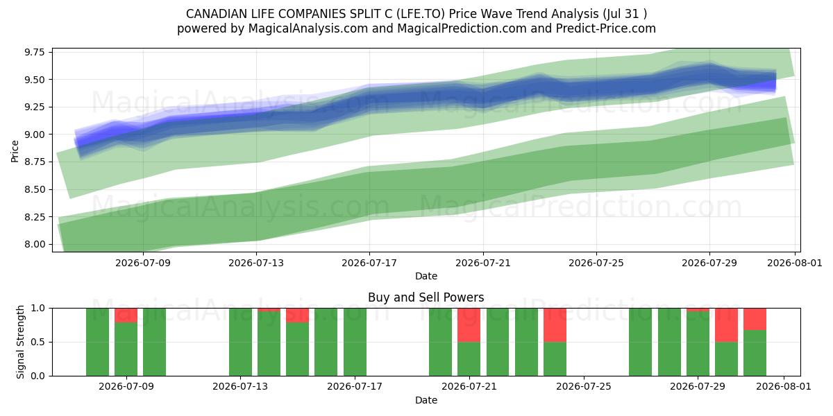  CANADIAN LIFE COMPANIES SPLIT C (LFE.TO) Support and Resistance area (30 Jul) 