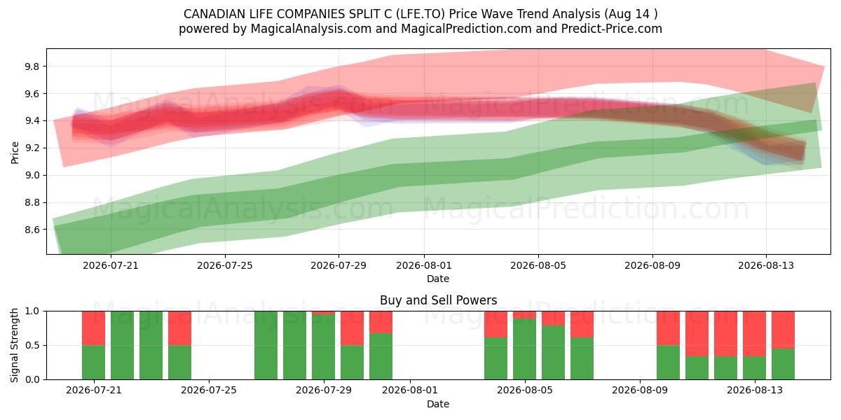  CANADIAN LIFE COMPANIES SPLIT C (LFE.TO) Support and Resistance area (13 Aug) 