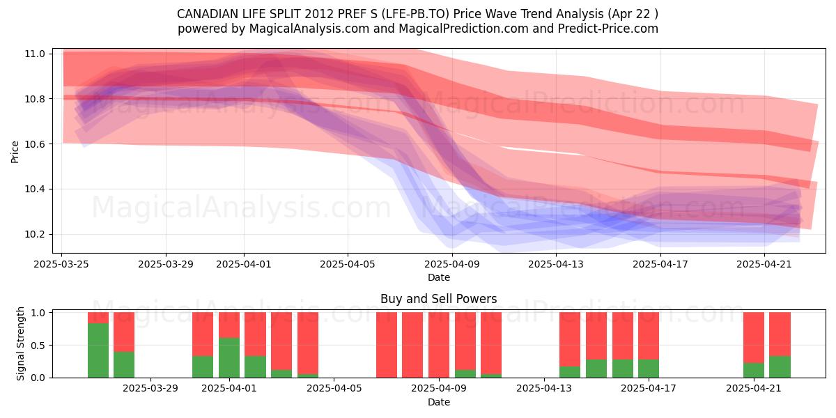  CANADIAN LIFE SPLIT 2012 PREF S (LFE-PB.TO) Support and Resistance area (22 Apr) 