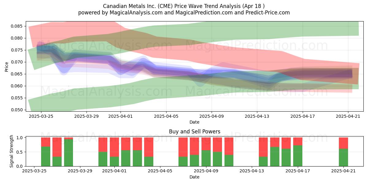  Canadian Metals Inc. (CME) Support and Resistance area (18 Apr) 