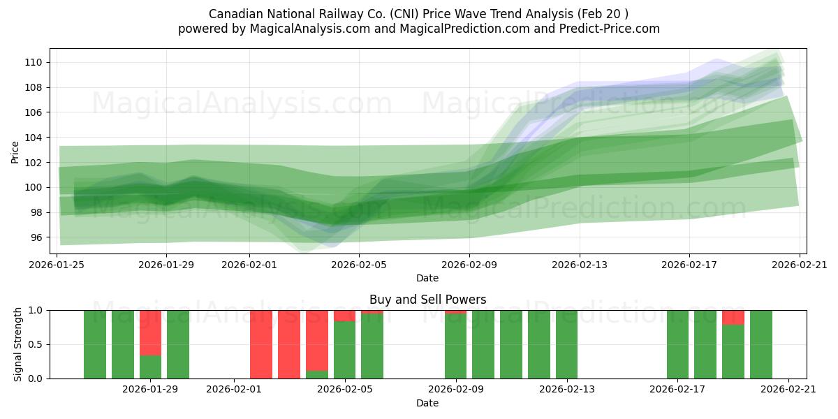  Canadian National Railway Co. (CNI) Support and Resistance area (19 Feb) 