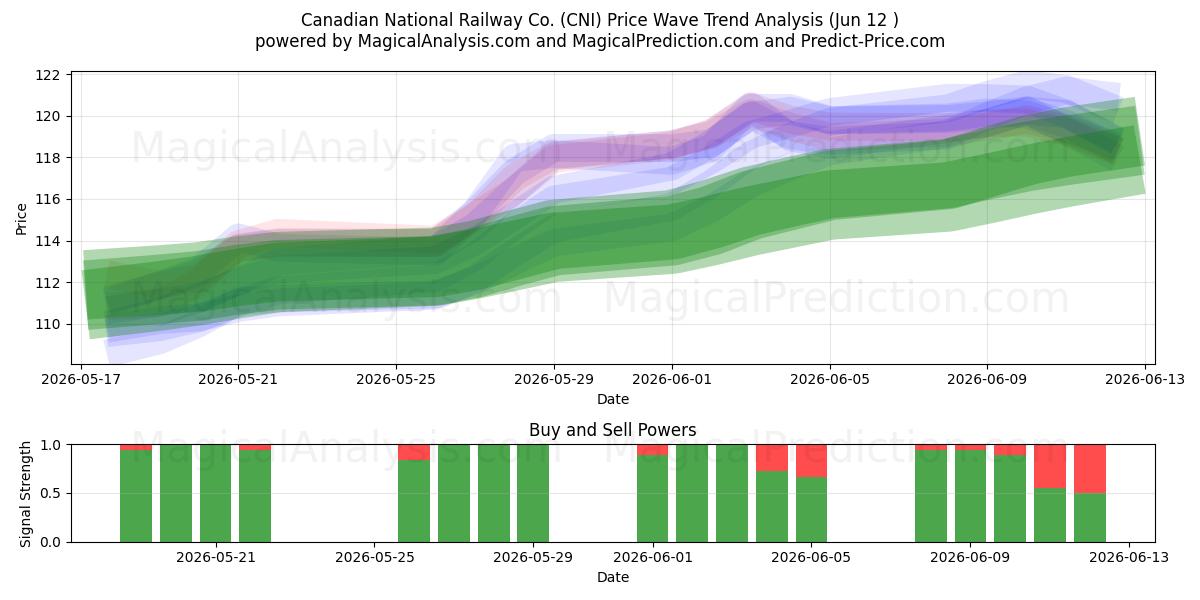  Canadian National Railway Co. (CNI) Support and Resistance area (11 Jun) 