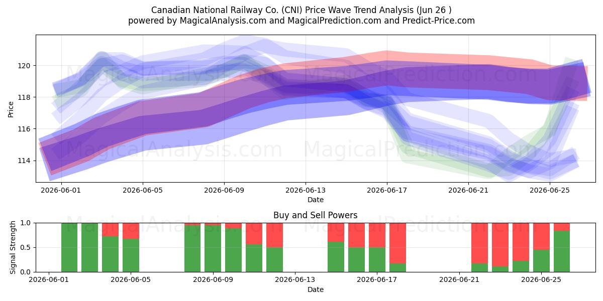  Canadian National Railway Co. (CNI) Support and Resistance area (25 Jun) 