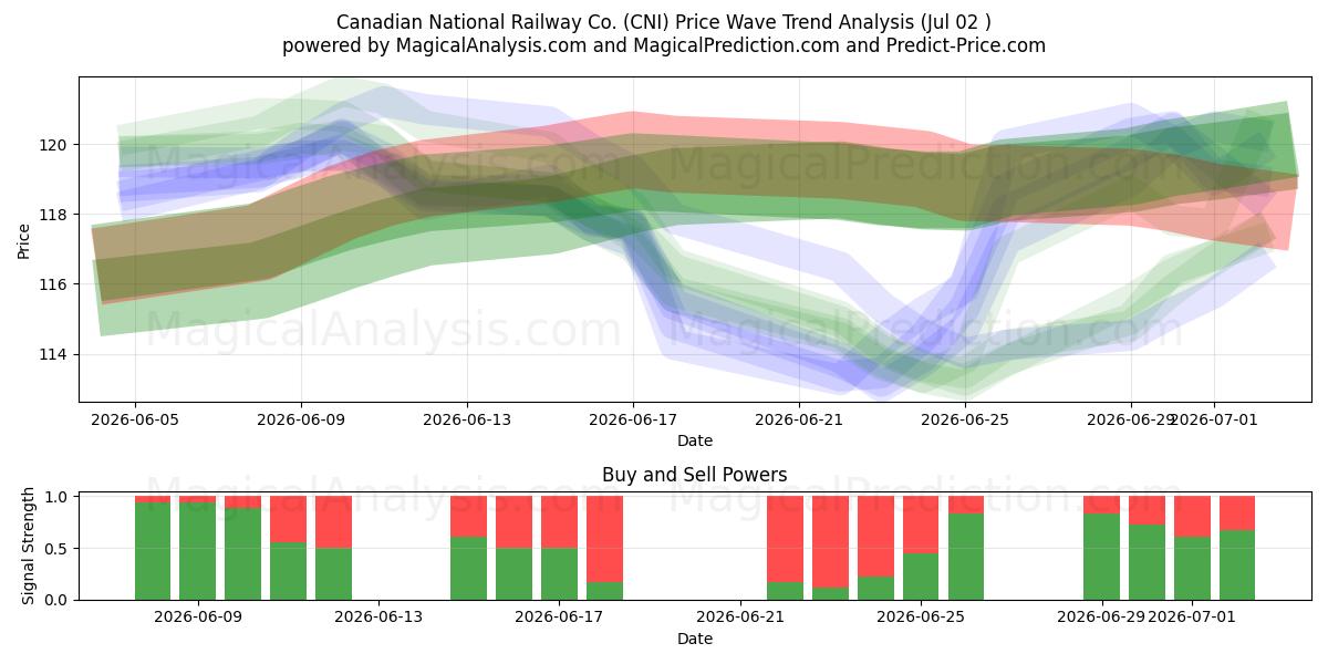  Canadian National Railway Co. (CNI) Support and Resistance area (01 Jul) 