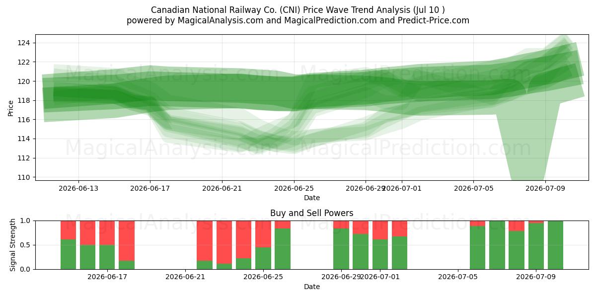  Canadian National Railway Co. (CNI) Support and Resistance area (09 Jul) 