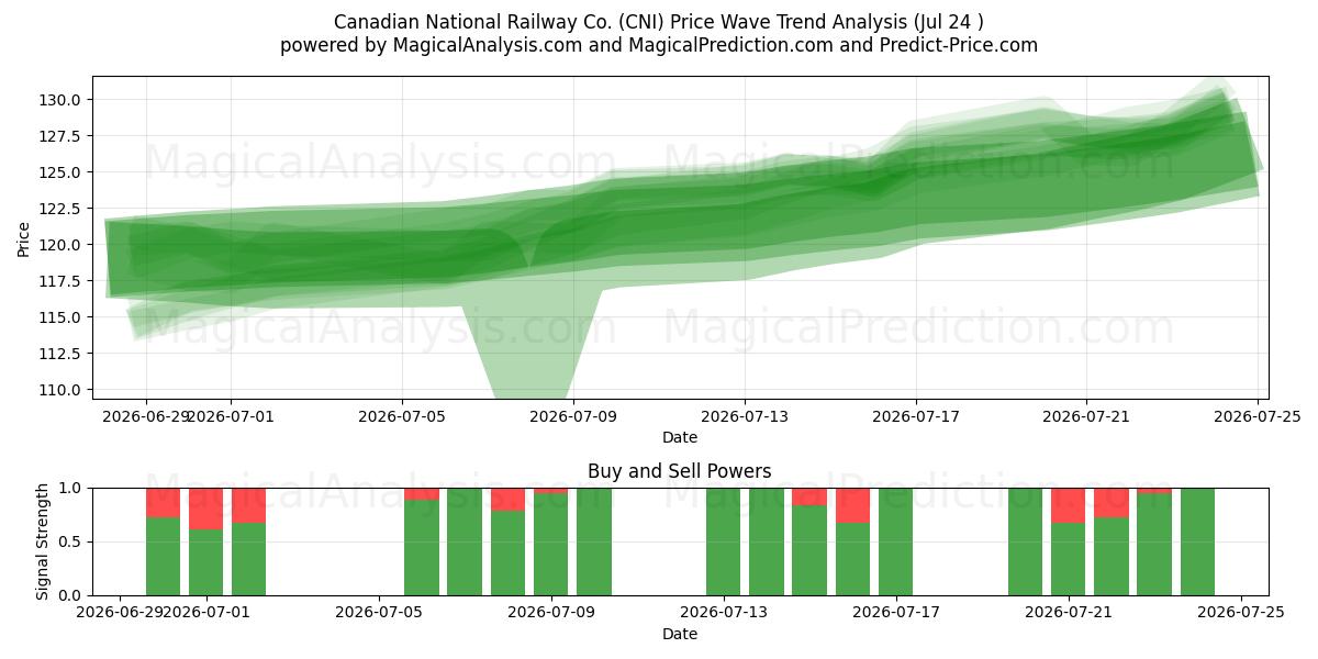  Canadian National Railway Co. (CNI) Support and Resistance area (23 Jul) 