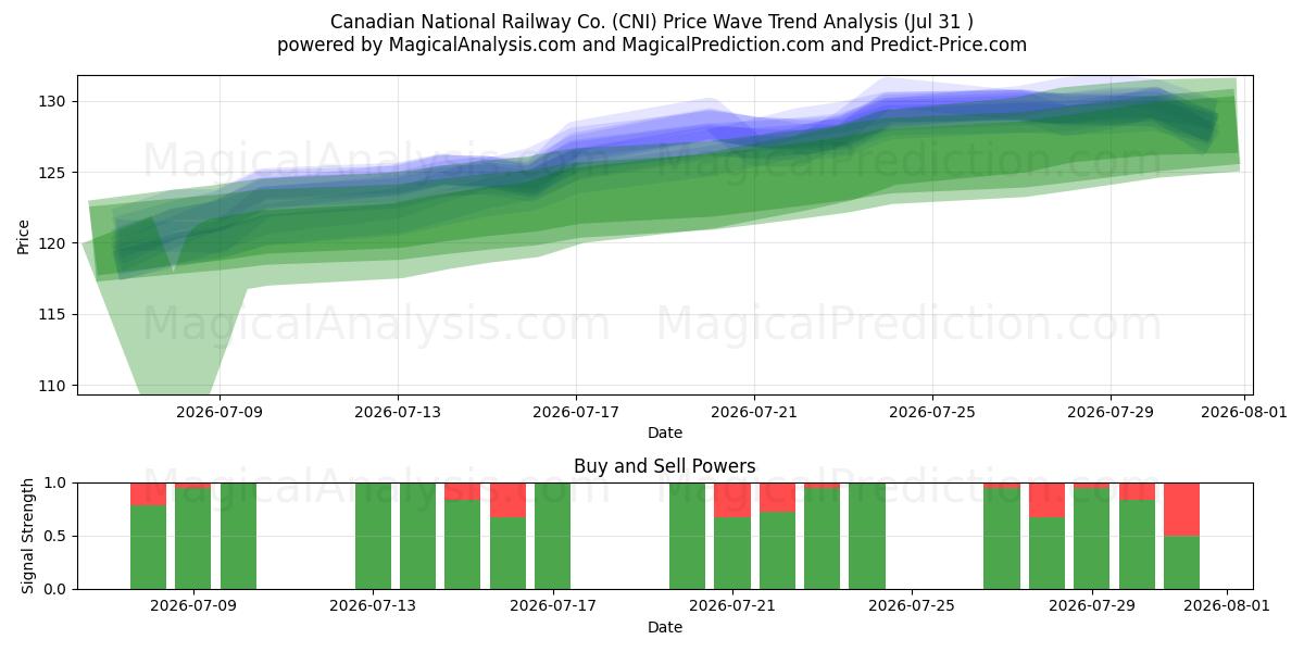  Canadian National Railway Co. (CNI) Support and Resistance area (30 Jul) 