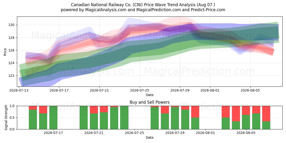  Canadian National Railway Co. (CNI) Support and Resistance area (06 Aug) 