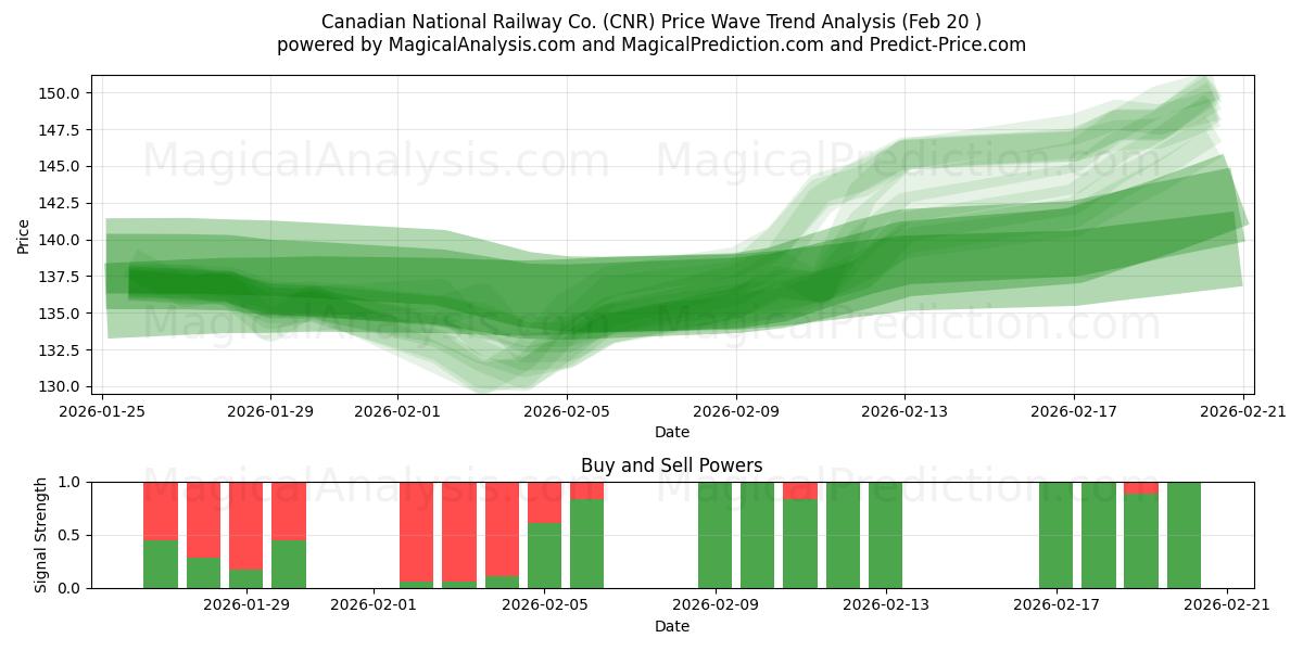  Canadian National Railway Co. (CNR) Support and Resistance area (19 Feb) 