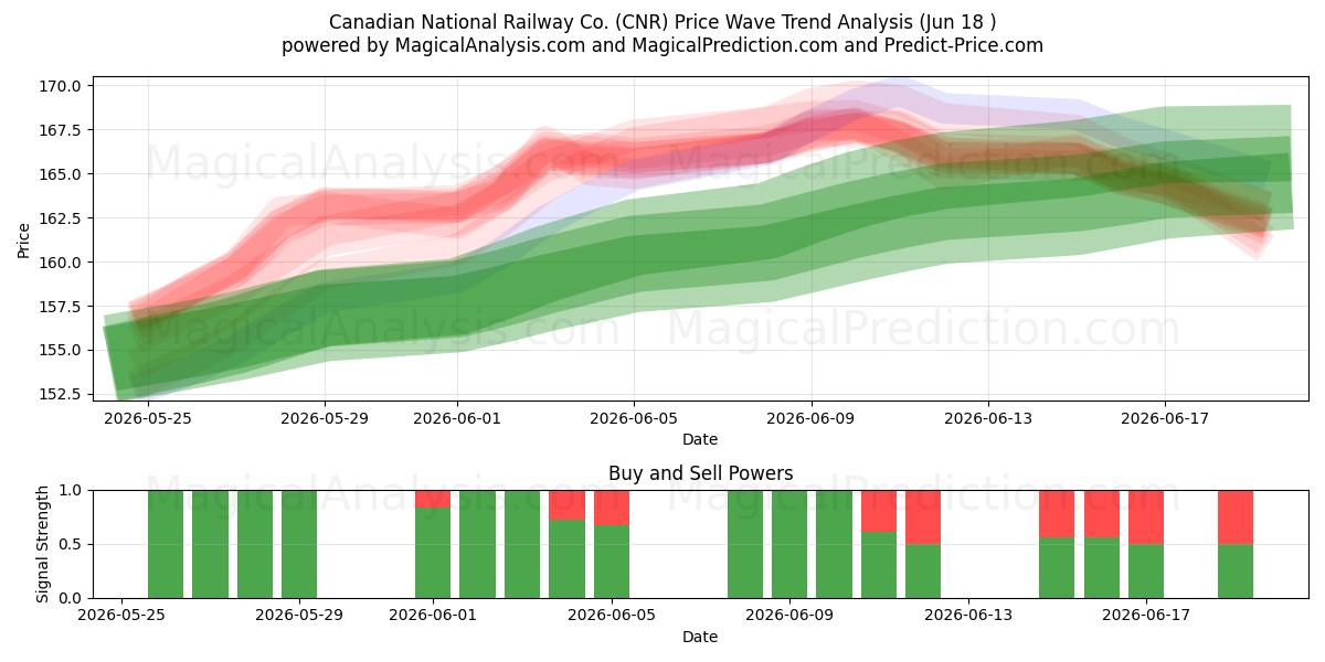  Canadian National Railway Co. (CNR) Support and Resistance area (17 Jun) 
