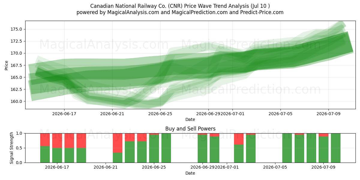  Canadian National Railway Co. (CNR) Support and Resistance area (09 Jul) 