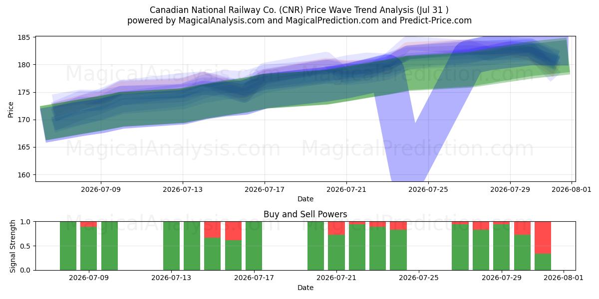  Canadian National Railway Co. (CNR) Support and Resistance area (30 Jul) 