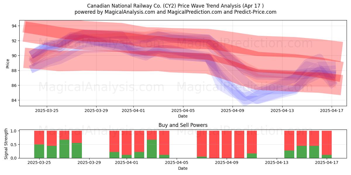 Canadian National Railway Co. (CY2) Support and Resistance area (17 Apr) 