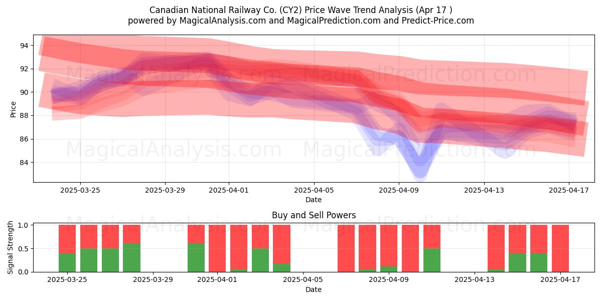  Canadian National Railway Co. (CY2) Support and Resistance area (17 Apr) 