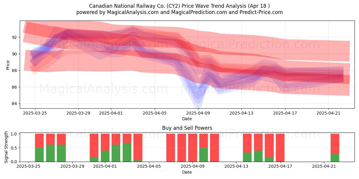  Canadian National Railway Co. (CY2) Support and Resistance area (18 Apr) 