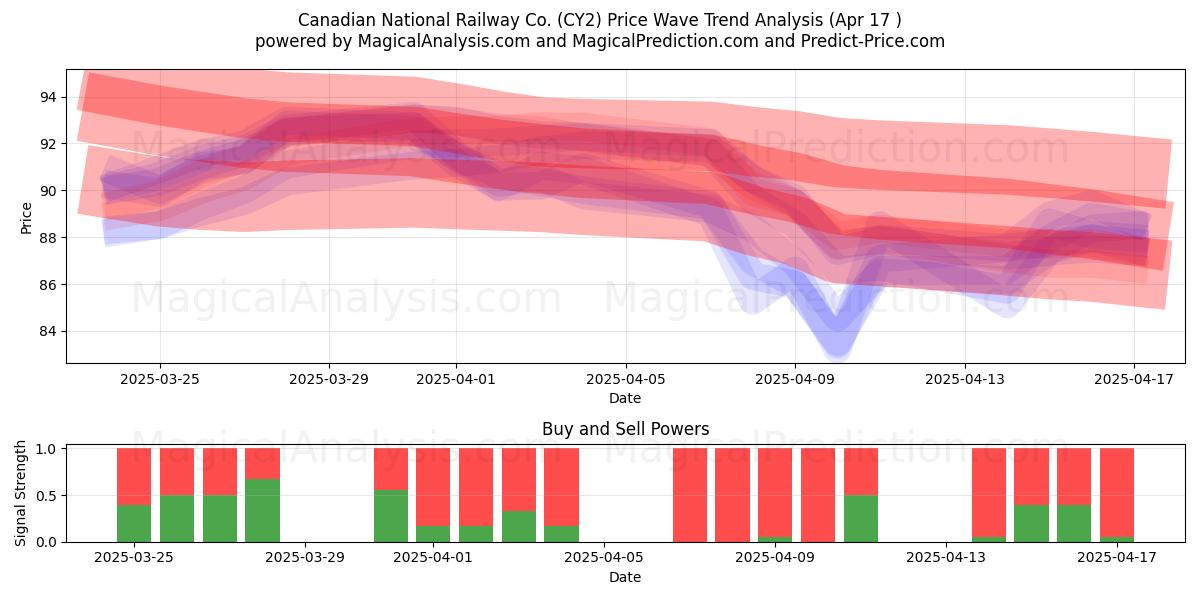  Canadian National Railway Co. (CY2) Support and Resistance area (17 Apr) 
