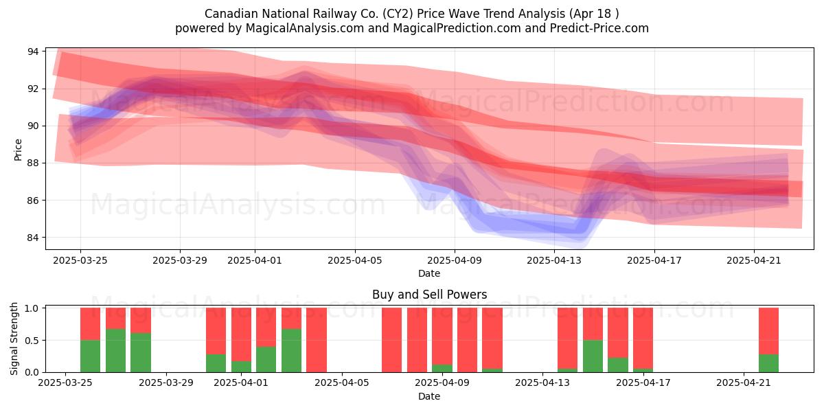  Canadian National Railway Co. (CY2) Support and Resistance area (18 Apr) 