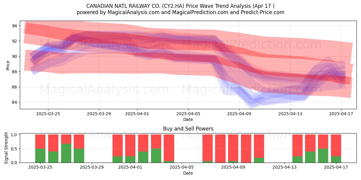  CANADIAN NATL RAILWAY CO. (CY2.HA) Support and Resistance area (17 Apr) 