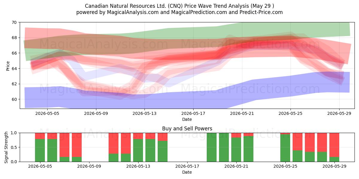  Canadian Natural Resources Ltd. (CNQ) Support and Resistance area (28 May) 
