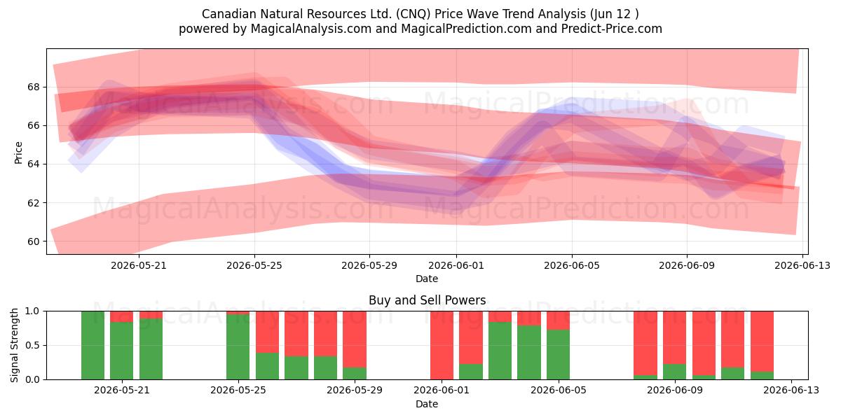  Canadian Natural Resources Ltd. (CNQ) Support and Resistance area (11 Jun) 