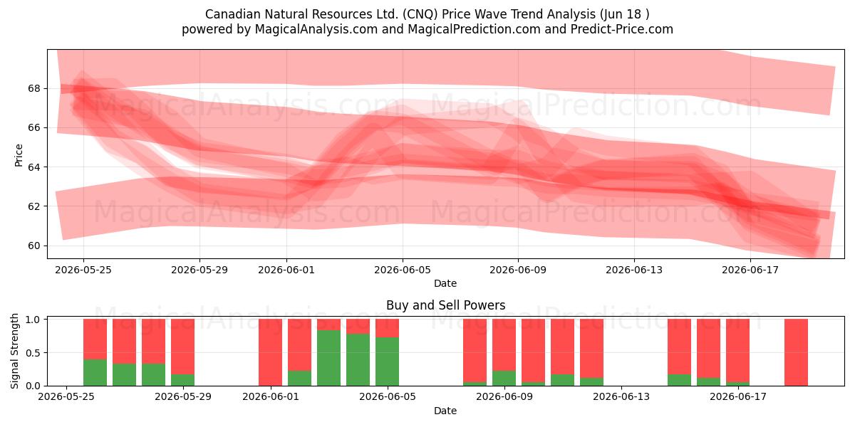  Canadian Natural Resources Ltd. (CNQ) Support and Resistance area (17 Jun) 