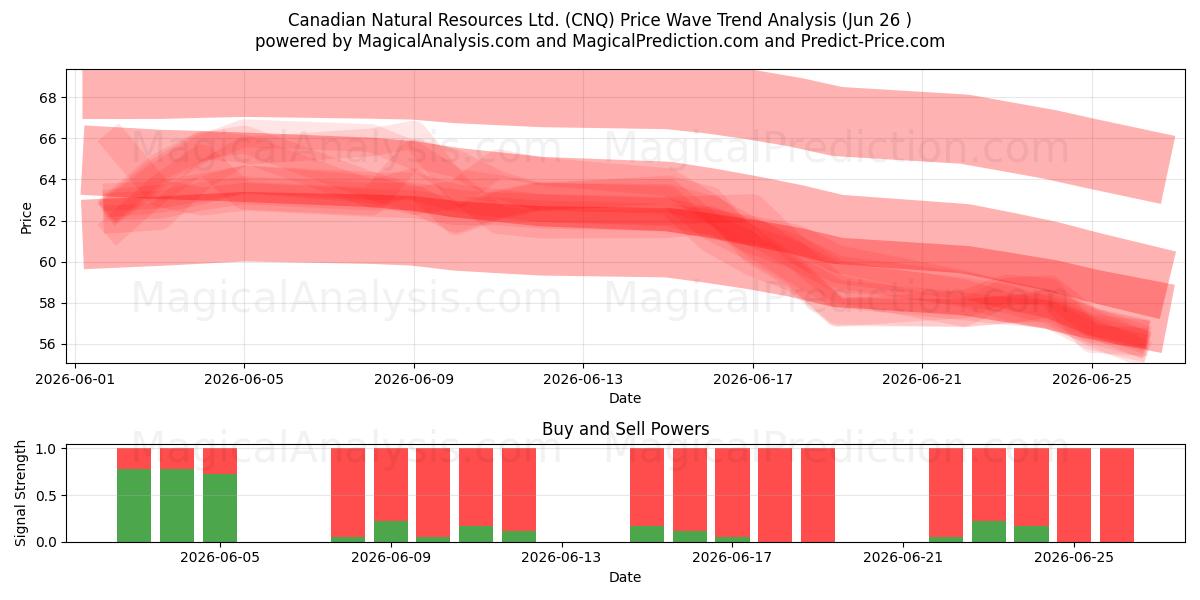  Canadian Natural Resources Ltd. (CNQ) Support and Resistance area (25 Jun) 